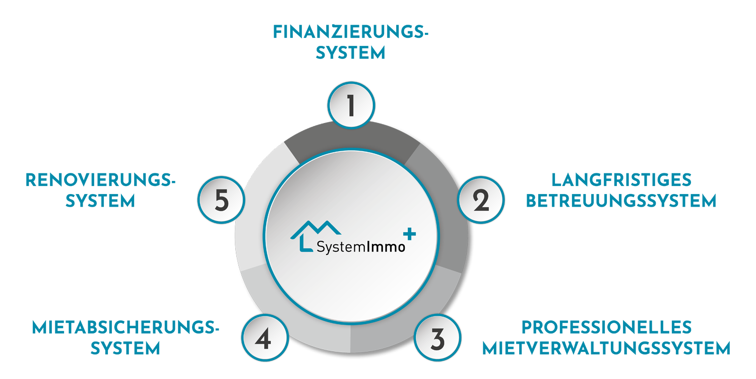 5 Schutzschilder Plus